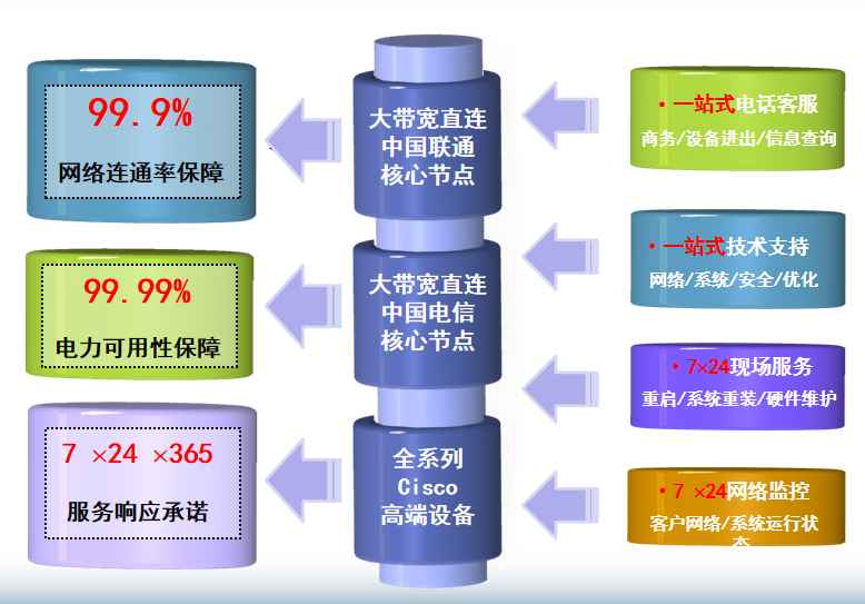 总口管理区机房网络